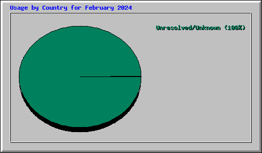 Usage by Country for February 2024