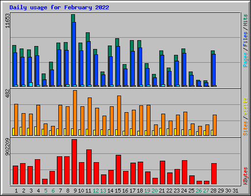 Daily usage for February 2022