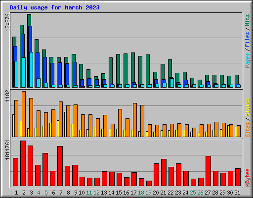 Daily usage for March 2023