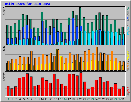 Daily usage for July 2023