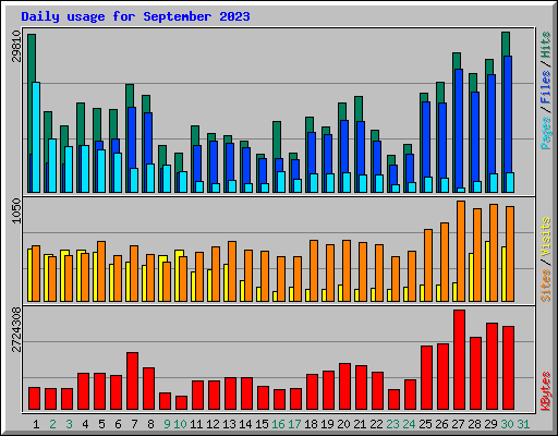 Daily usage for September 2023