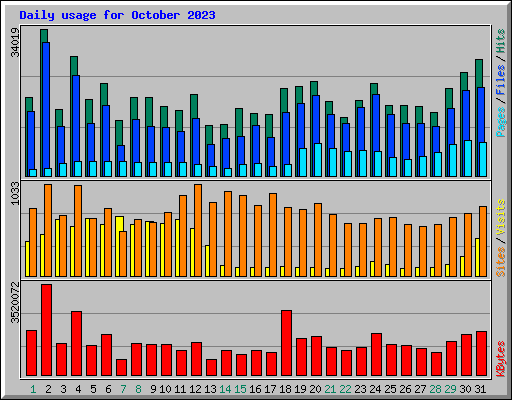 Daily usage for October 2023