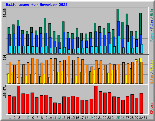 Daily usage for November 2023