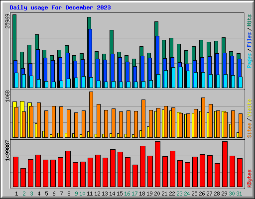 Daily usage for December 2023