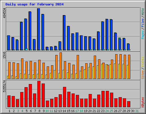 Daily usage for February 2024