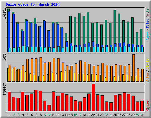 Daily usage for March 2024