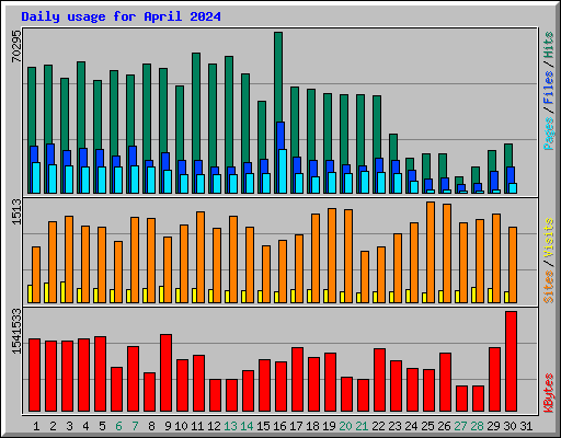 Daily usage for April 2024