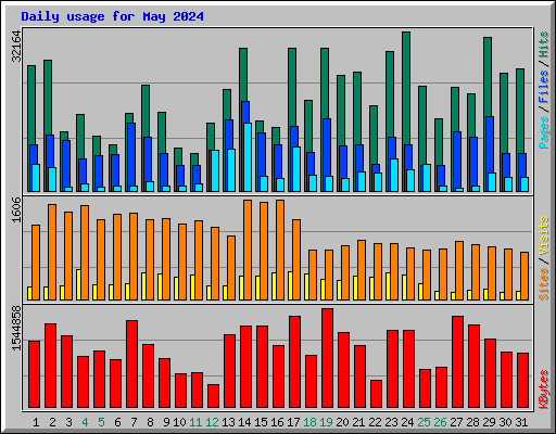 Daily usage for May 2024