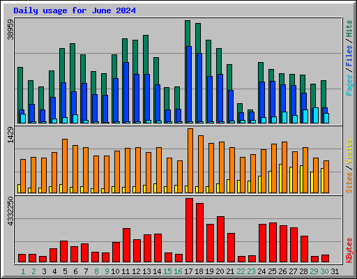 Daily usage for June 2024