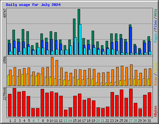 Daily usage for July 2024