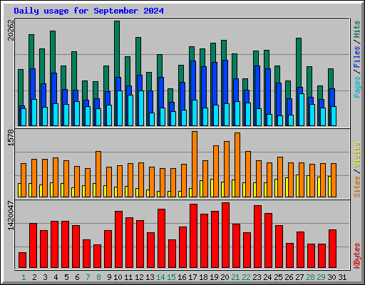 Daily usage for September 2024