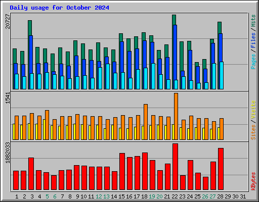 Daily usage for October 2024