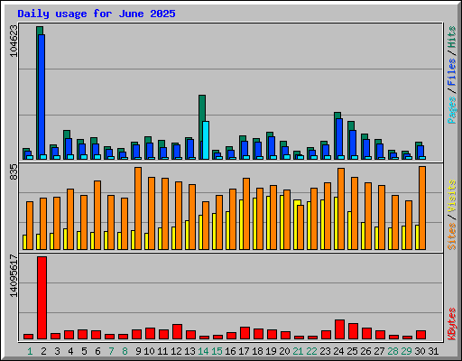 Daily usage for June 2025