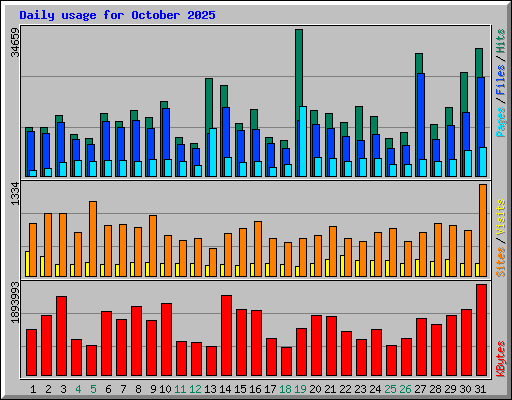 Daily usage for October 2025