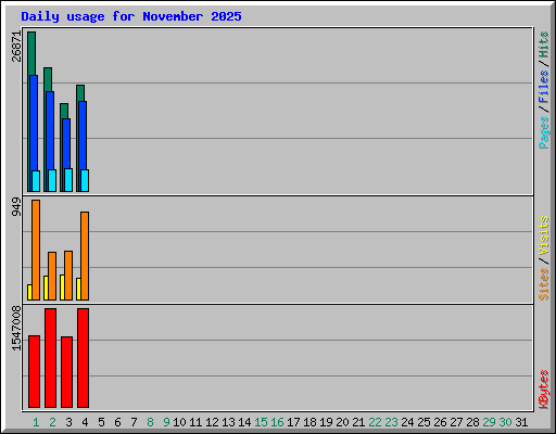 Daily usage for November 2025
