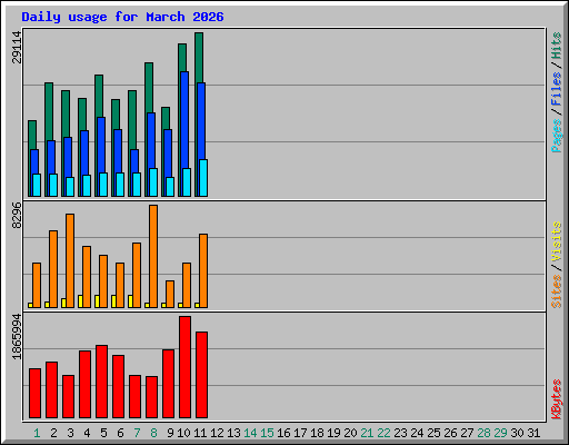 Daily usage for March 2026