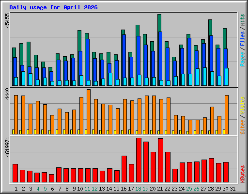 Daily usage for April 2026