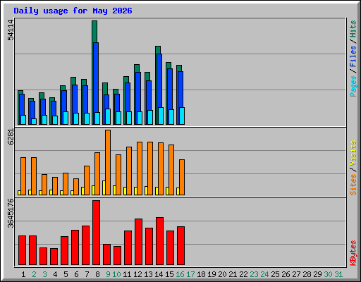 Daily usage for May 2026