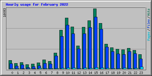 Hourly usage for February 2022