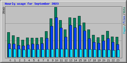 Hourly usage for September 2023