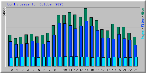 Hourly usage for October 2023