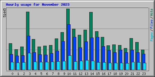 Hourly usage for November 2023