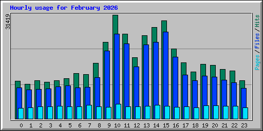 Hourly usage for February 2026
