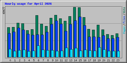 Hourly usage for April 2026