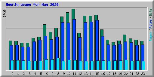 Hourly usage for May 2026